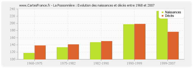 La Possonnière : Evolution des naissances et décès entre 1968 et 2007